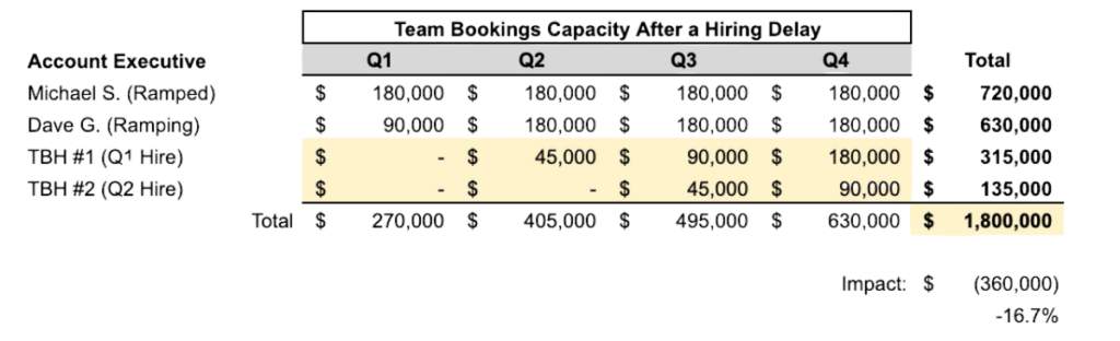 Team bookings after hiring delay