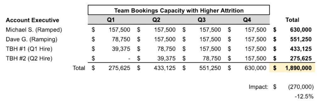 capacity with higher attrition